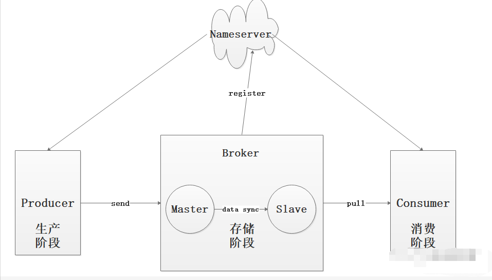 RocketMQ （三）RocketMQ 怎么保证的消息不丢失？第1张