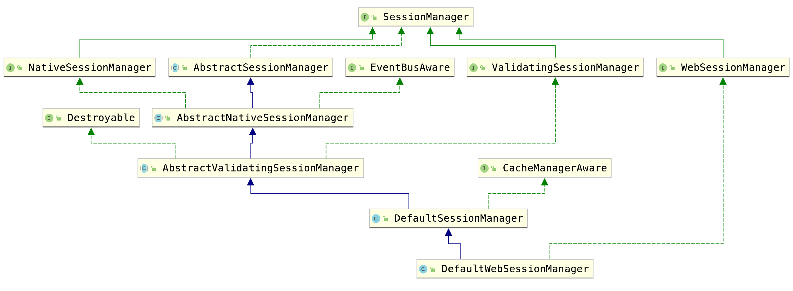 DefaultWebSessionManager structure