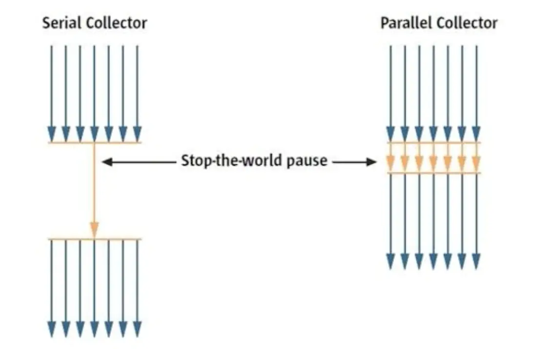 JVM七大垃圾回收器上篇Serial、ParNeW、Parallel Scavenge、 Serial