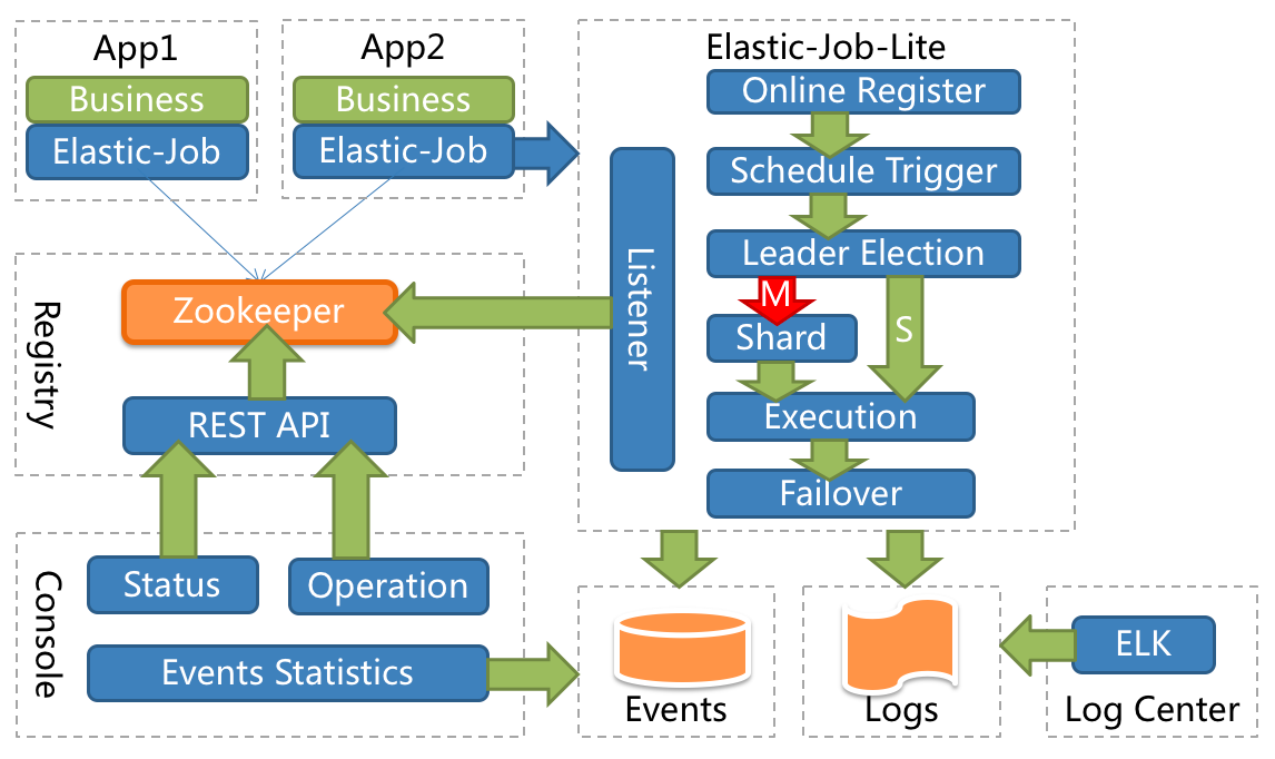 Java 定时任务调度(8)--ElasticJob 入门实战（ElasticJob-Lite使用） 