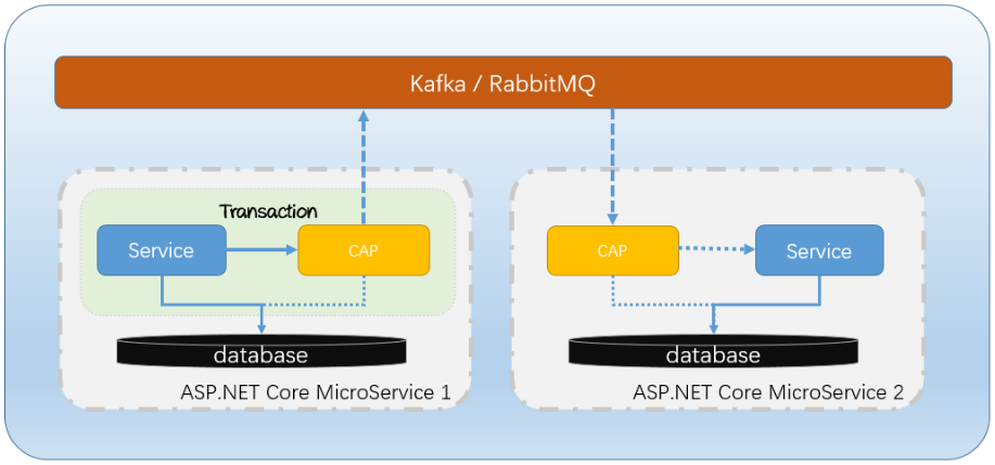 .NET Core分布式事件总线、分布式事务解决方案：CAP第1张