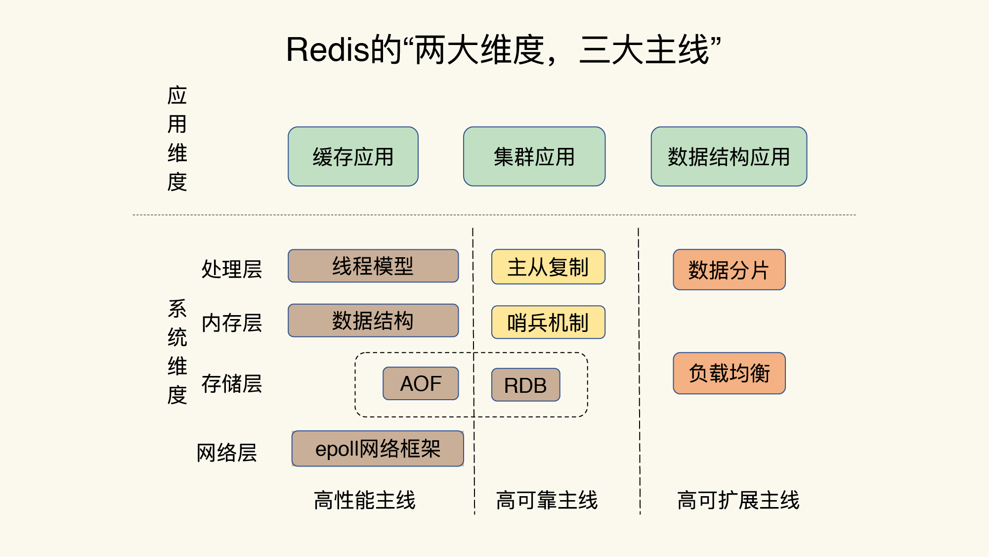 Redis 知识全景图