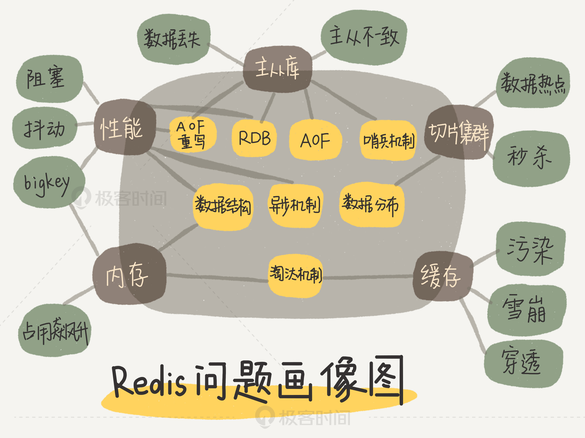 Redis 问题画像图