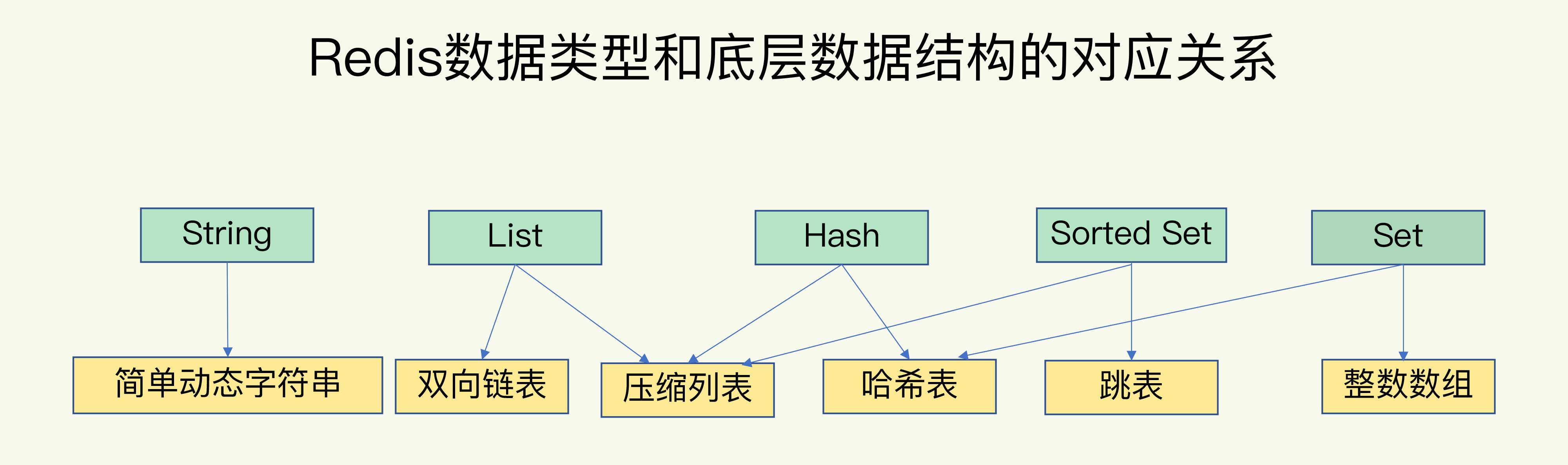 Redis 数据类型和底层数据结构的对应关系