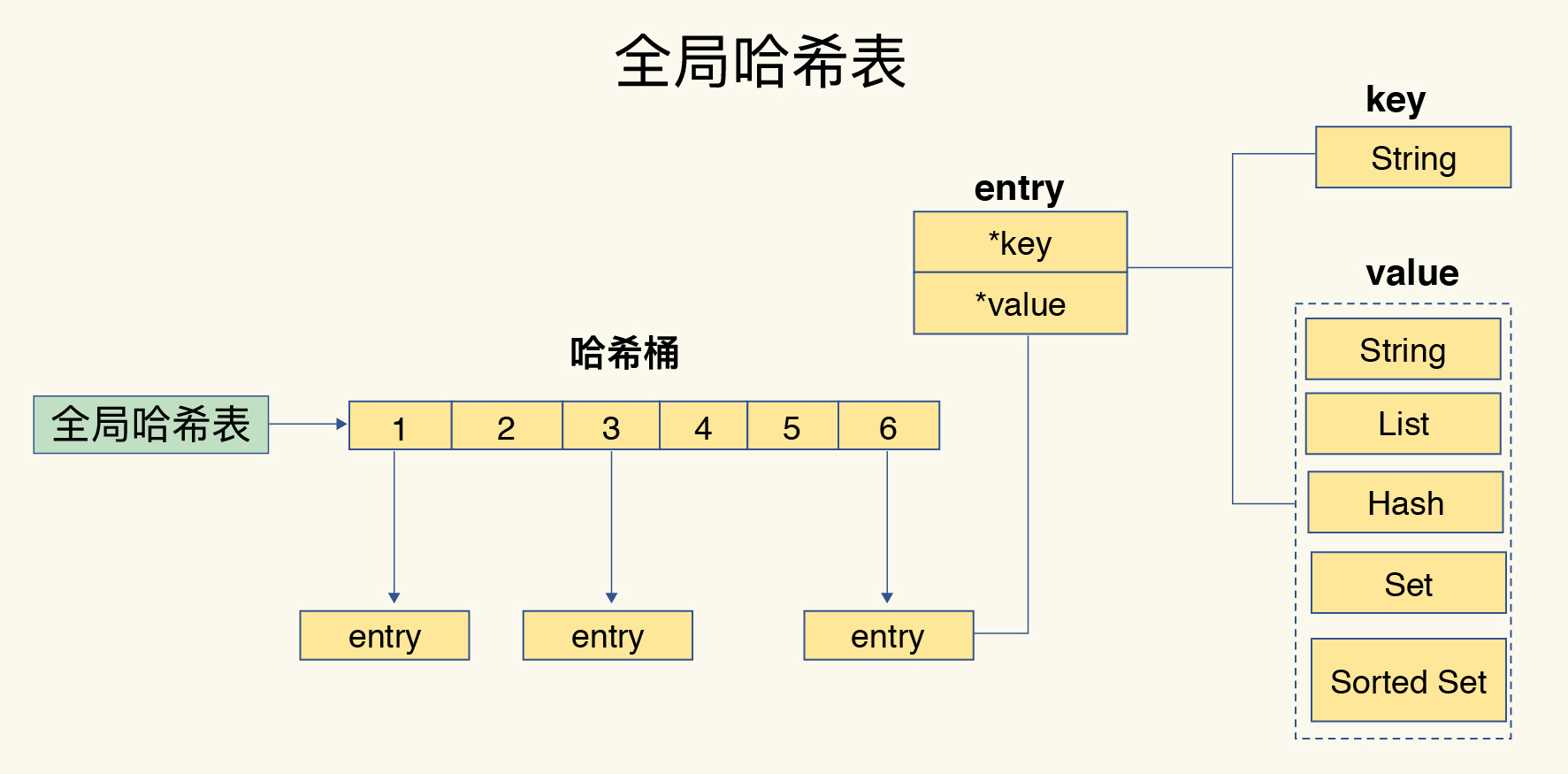 全局哈希表