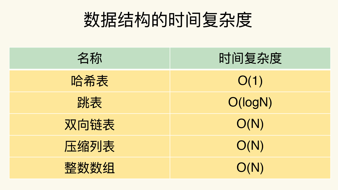 数据结构的时间复杂度