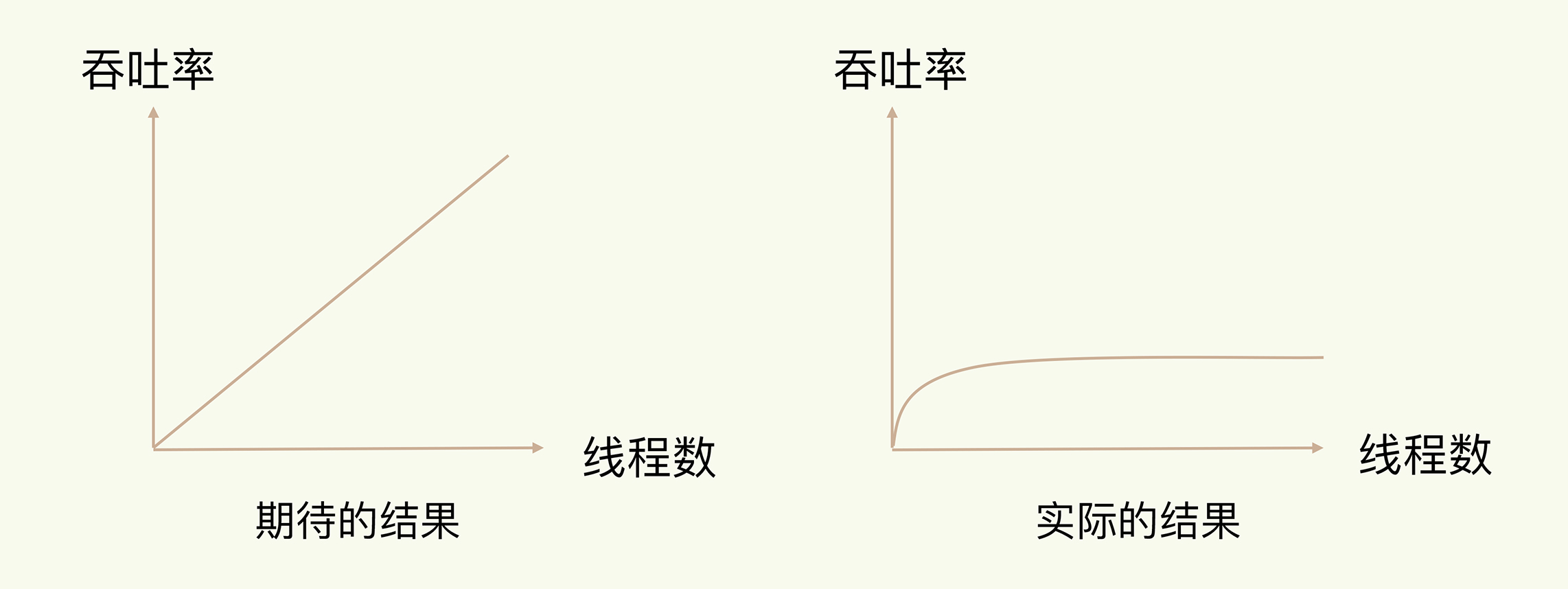 线程数与系统吞吐率