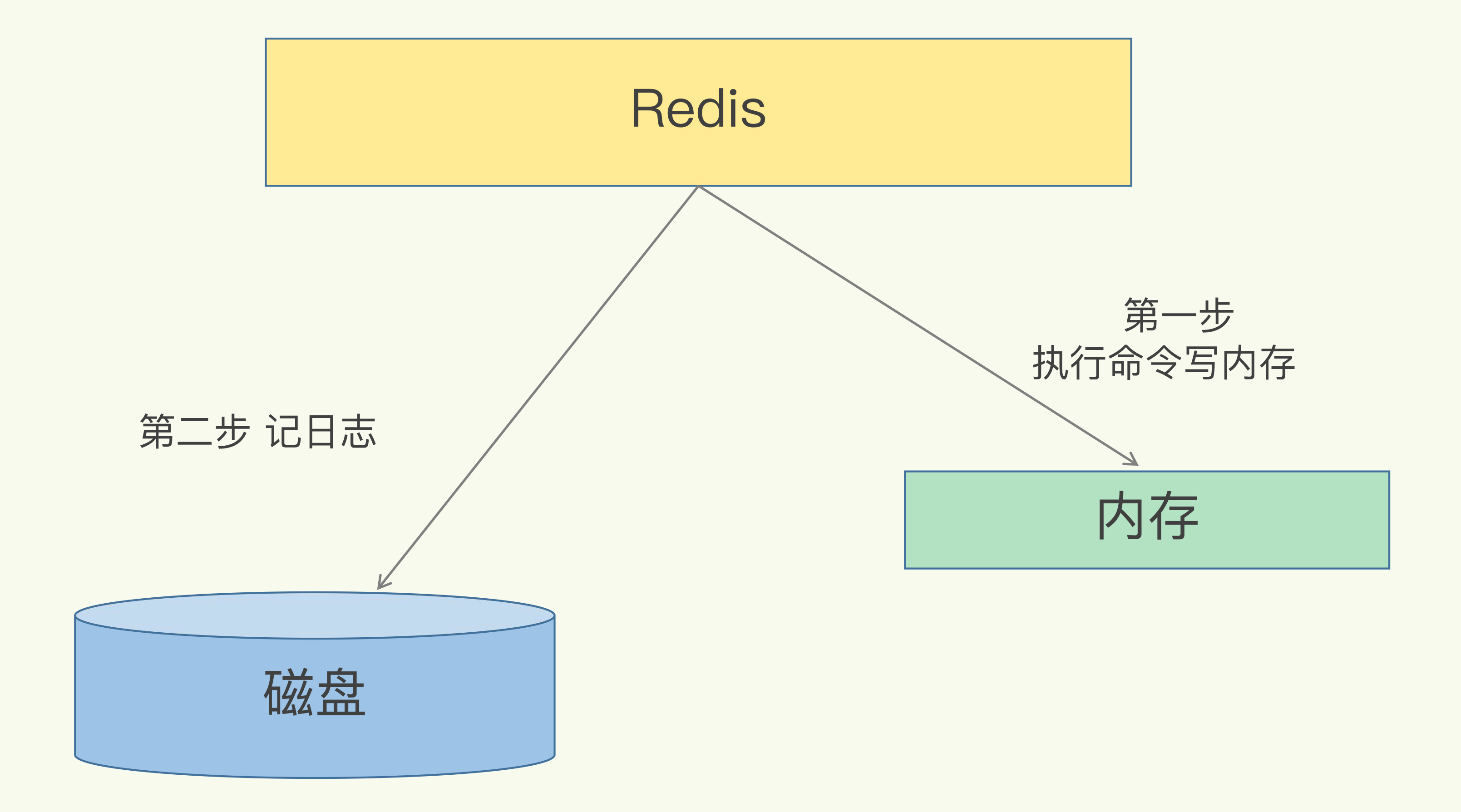 Redis AOF操作过程