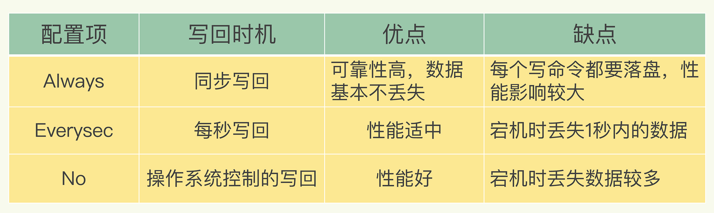 三种策略的写回时机，以及优缺点