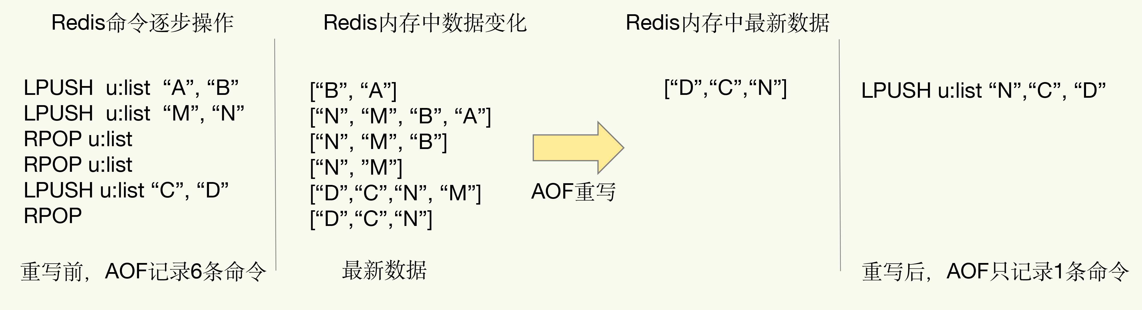 AOF 重写减少日志大小