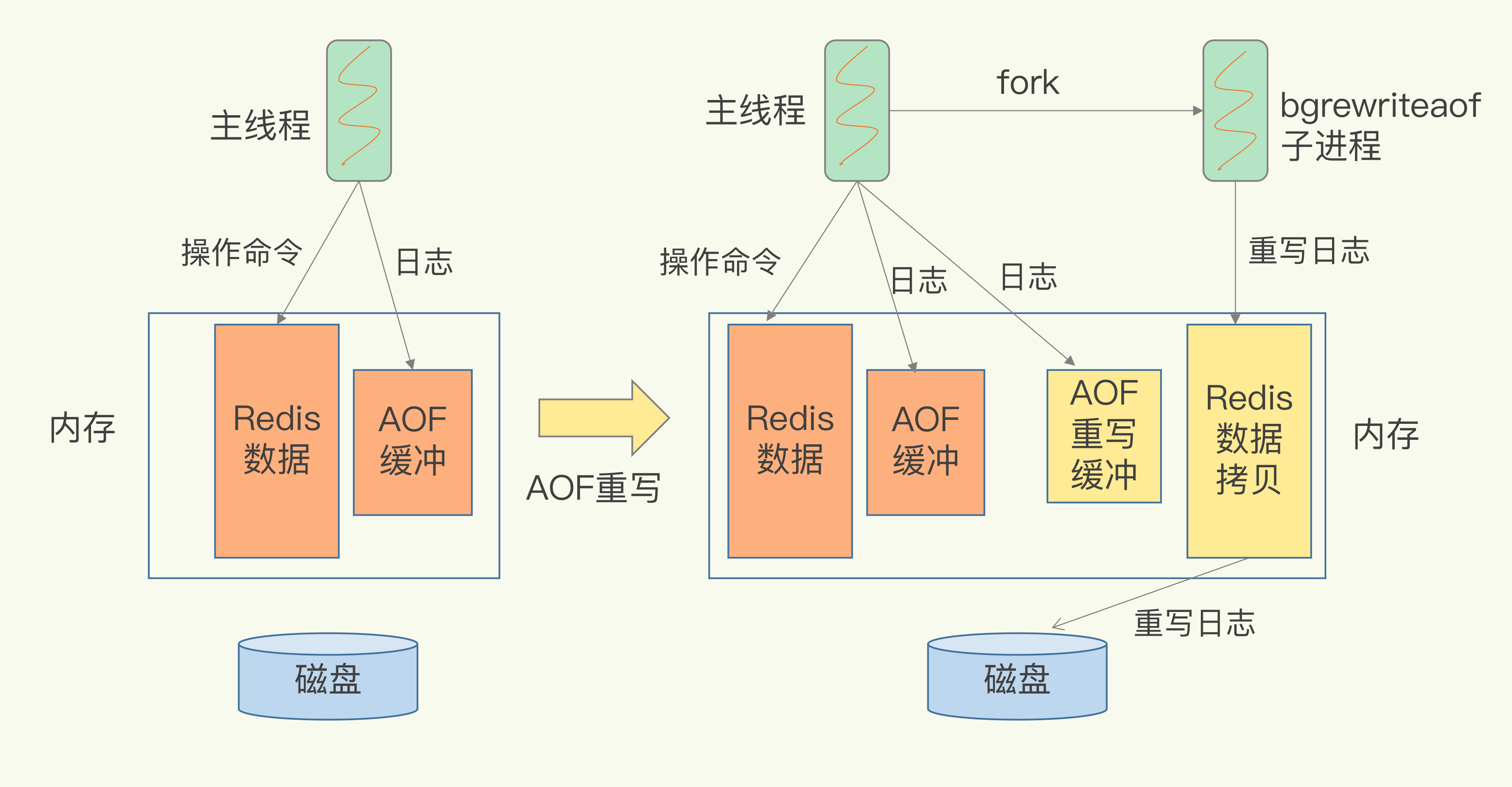 AOF 非阻塞的重写过程