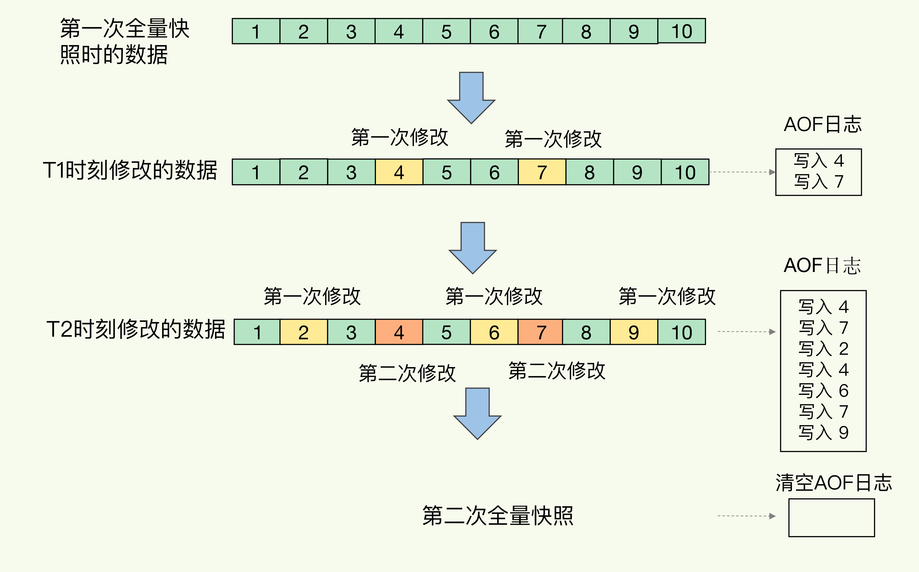 内存快照和 AOF 混合使用