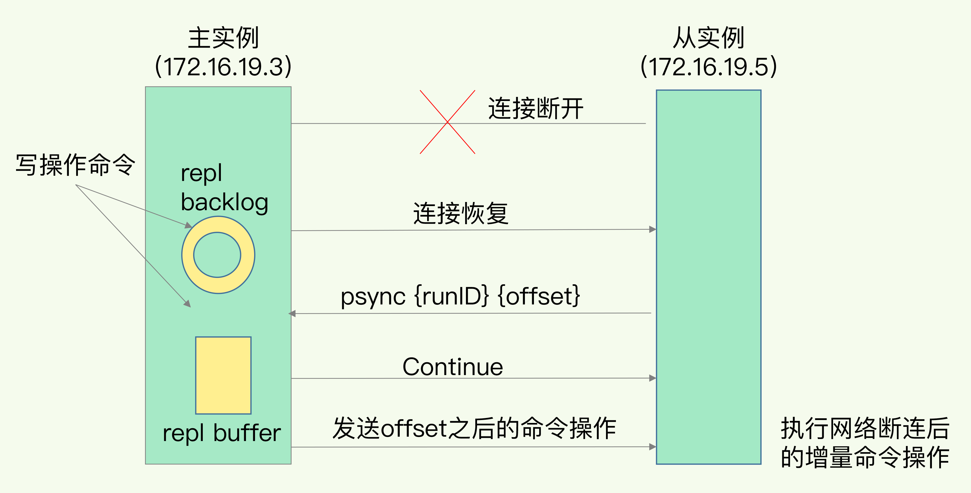 Redis 增量复制流程