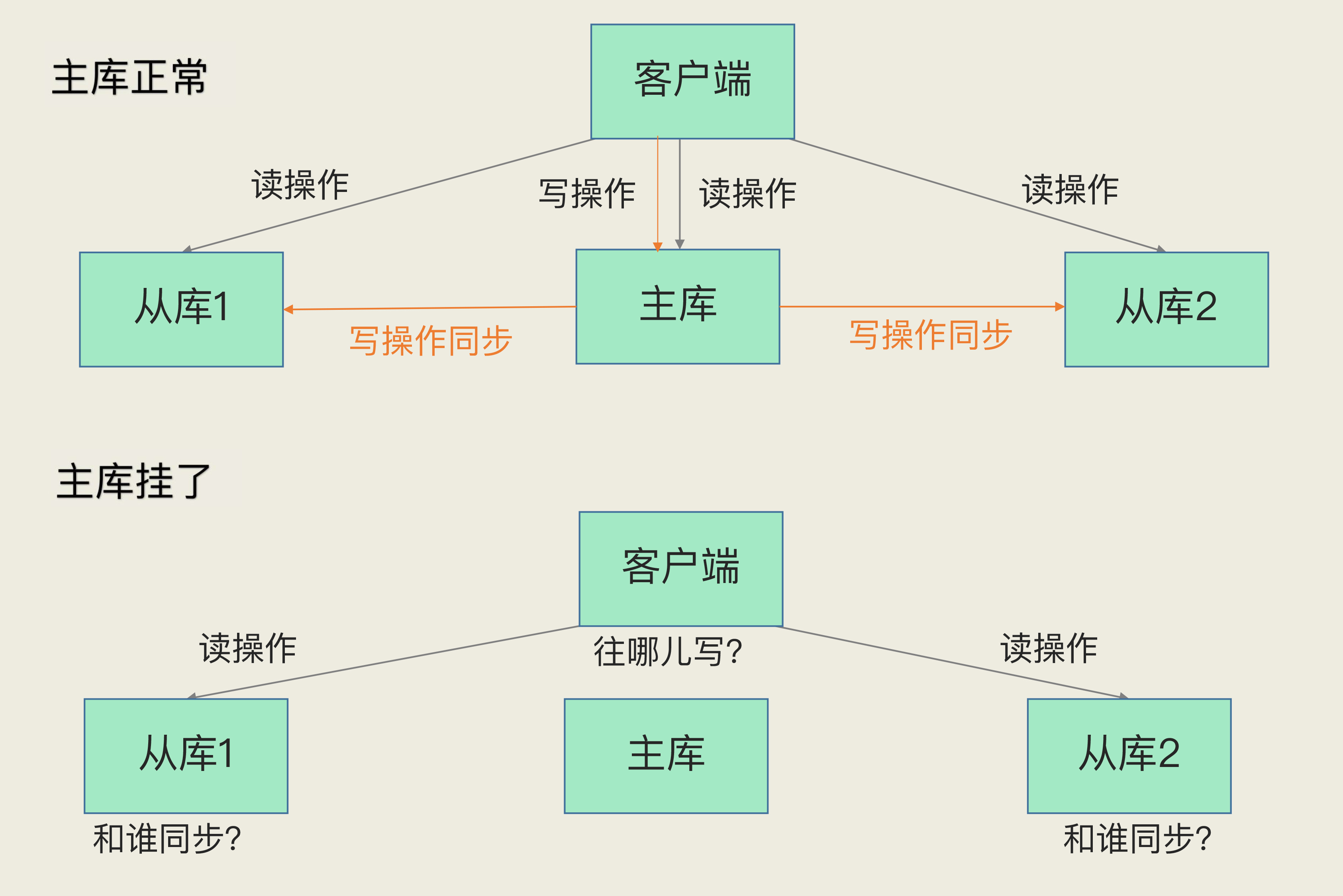 主库故障后从库无法服务写操作