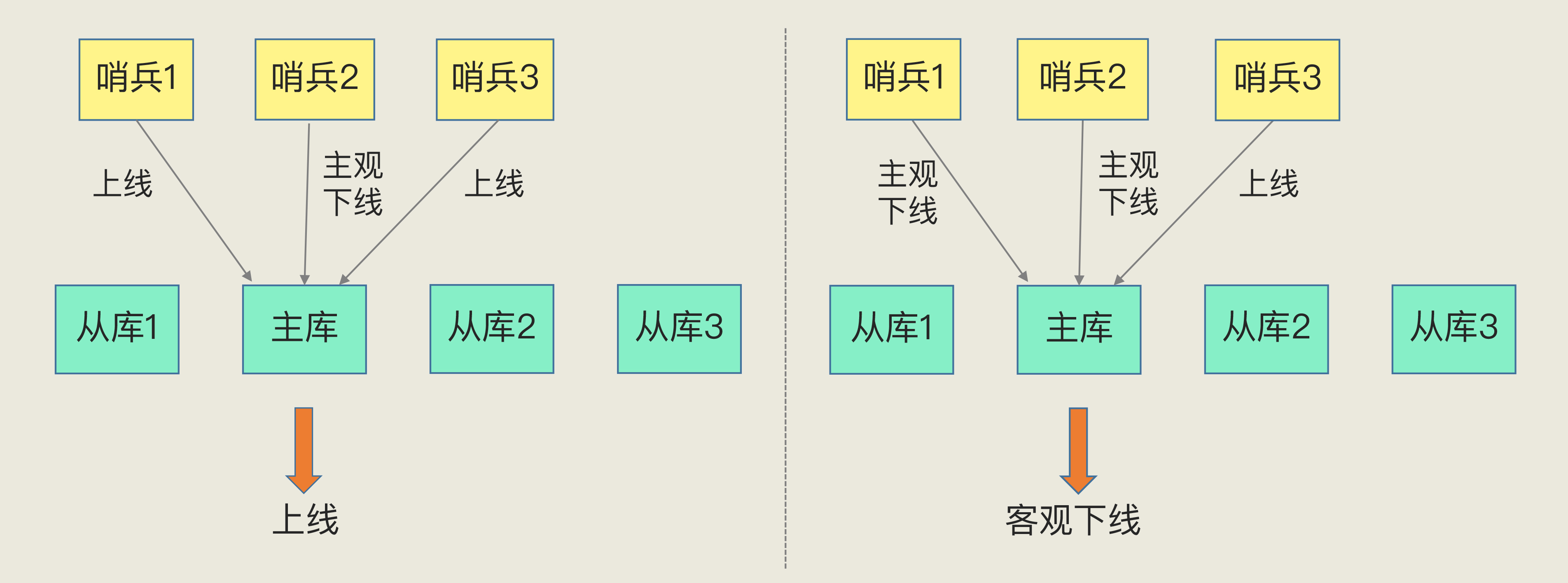 客观下线的判断