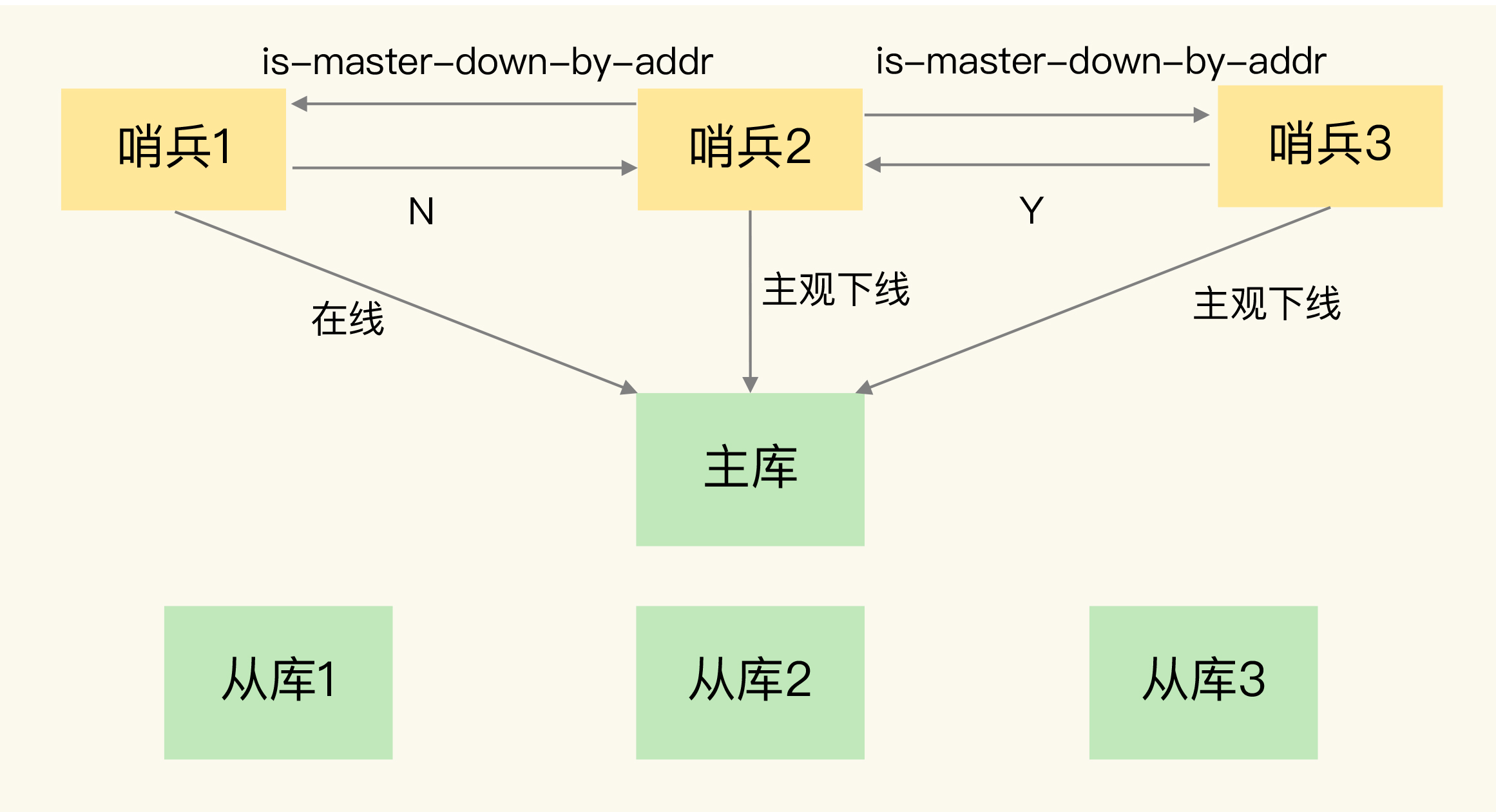 主库“客观下线”