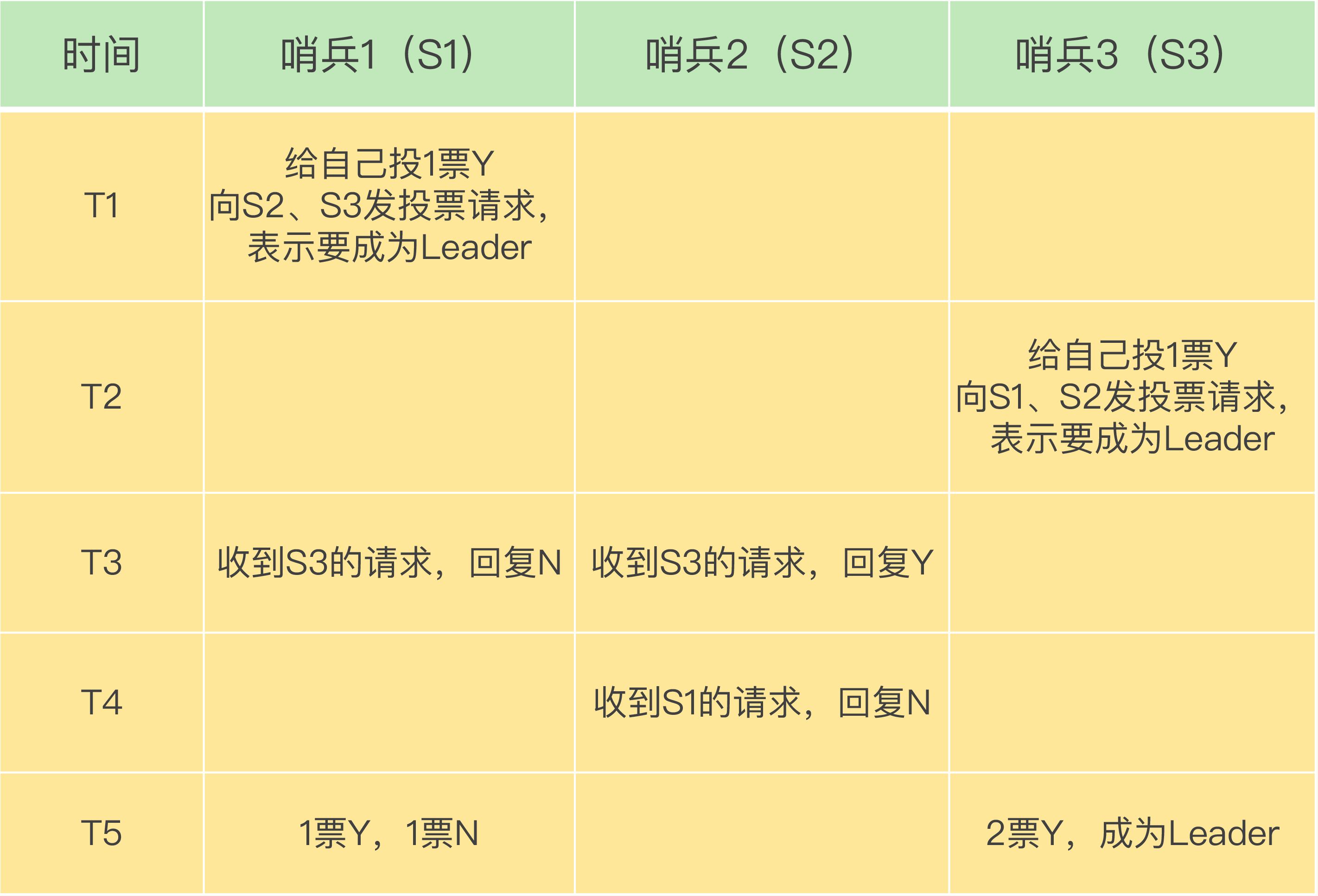 3 个哨兵、quorum 为 2 的选举过程