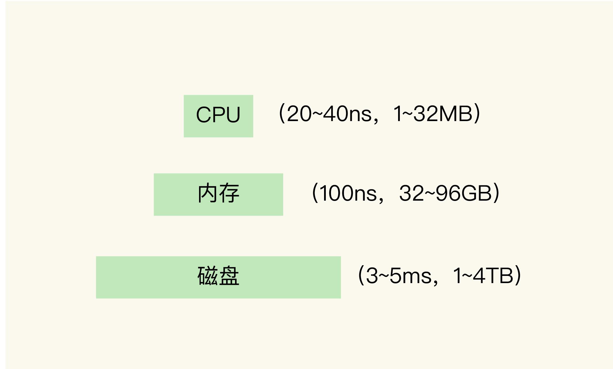 计算机系统中的三层存储结构