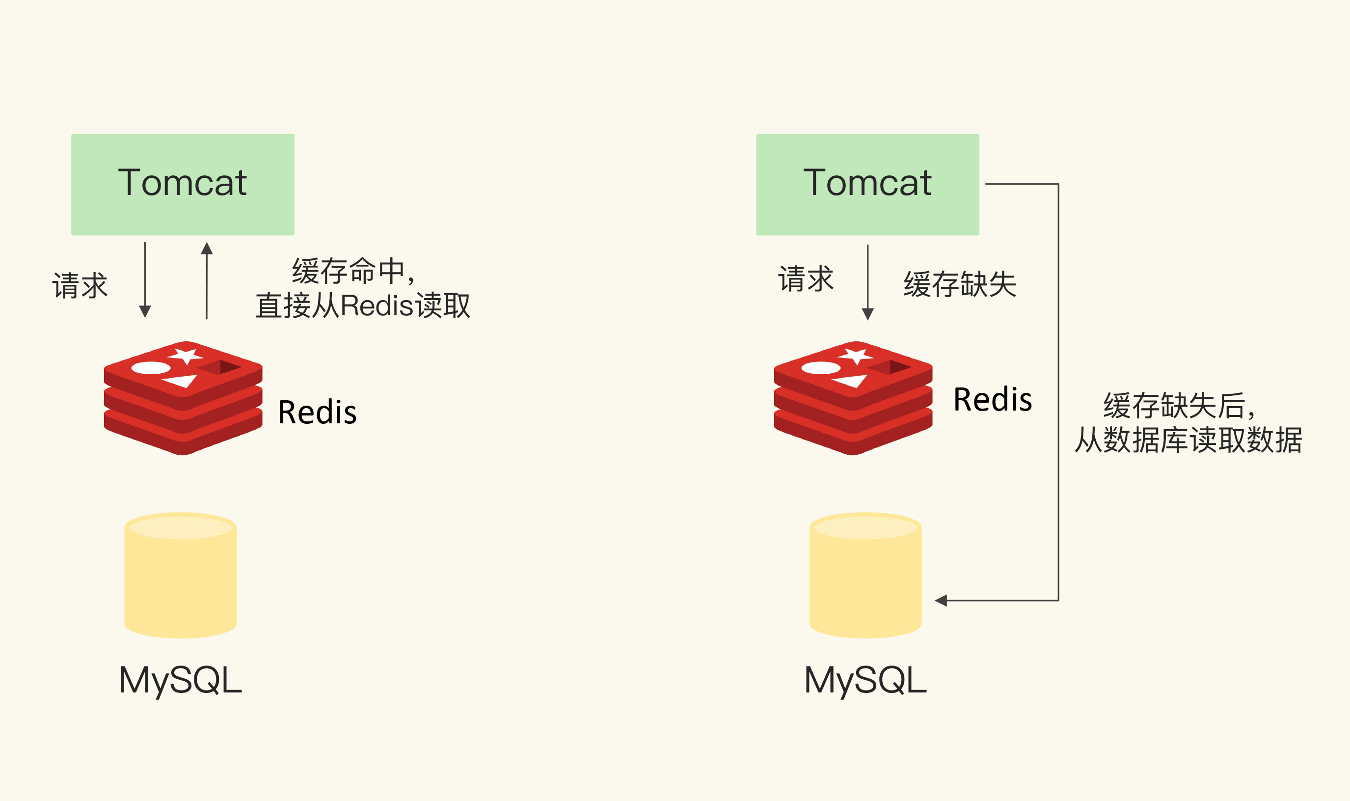 发生缓存命中或缺失时，应用读取数据的情况