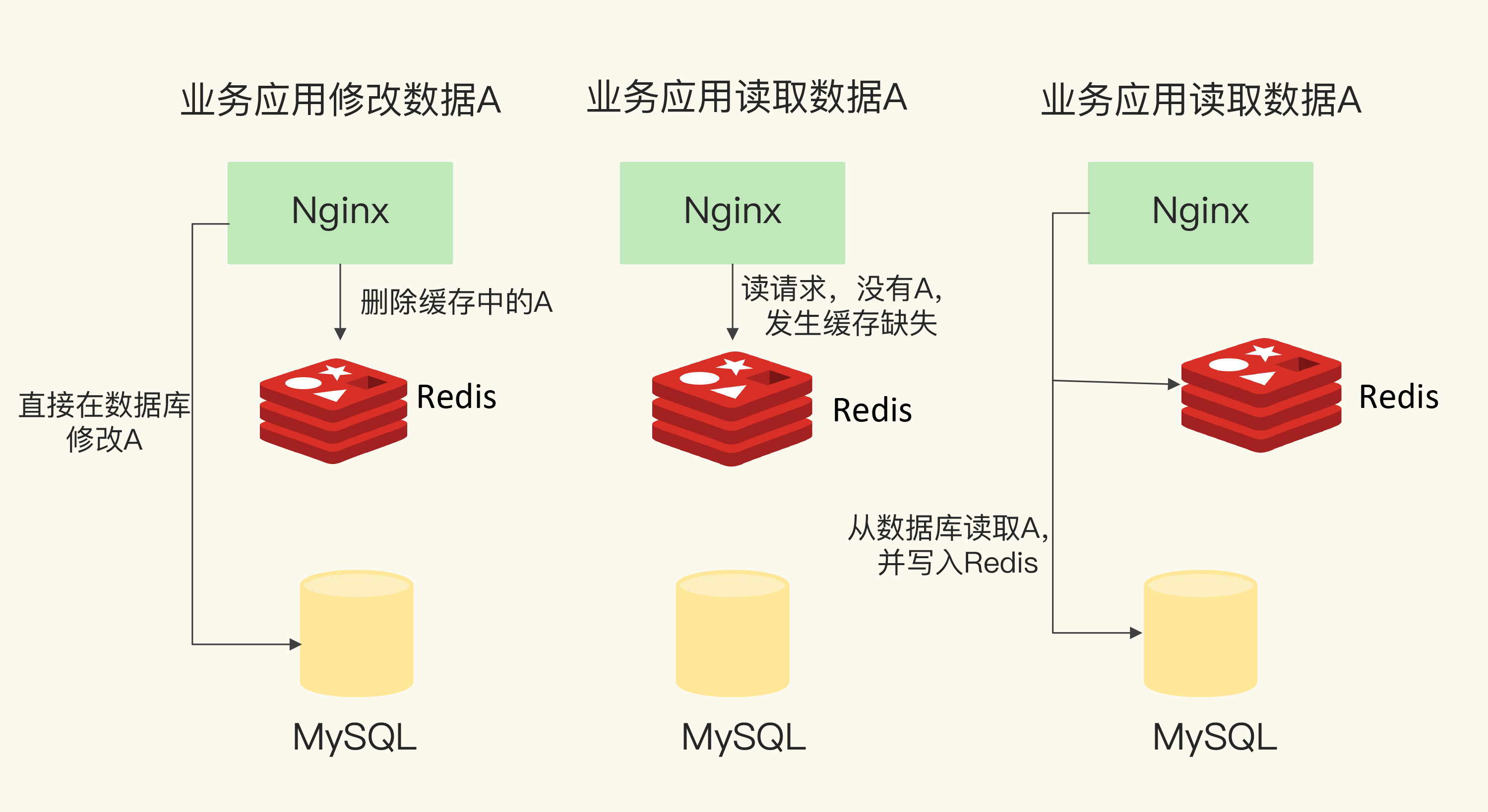 只读缓存