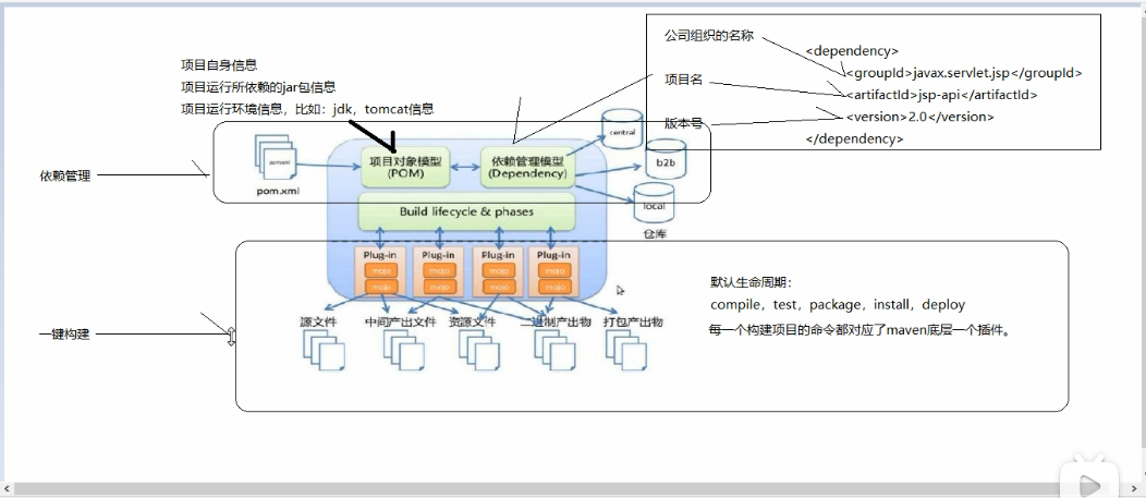 maven概念模型图