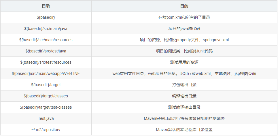 maven标准目录结构