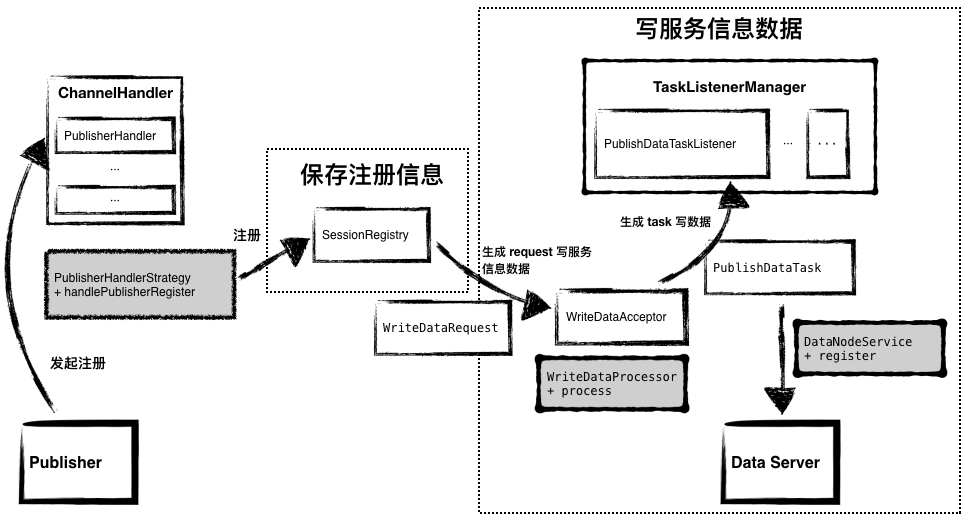 图 - 代码流转：Publisher 注册