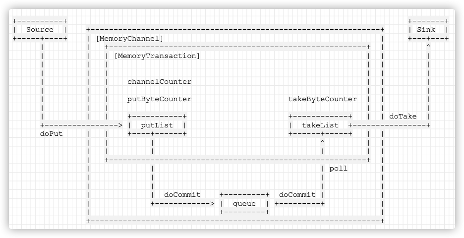 [从源码学设计] Flume 之 memory channel