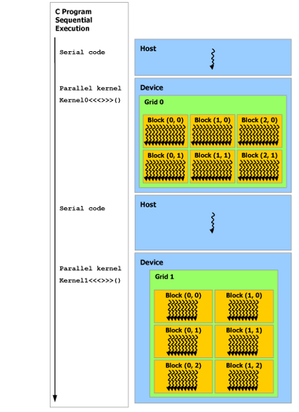 图来自 [https://docs.nvidia.com/cuda/cuda-c-programming-guide/index.html。](https://docs.nvidia.com/cuda/cuda-c-programming-guide/index.html%E3%80%82)