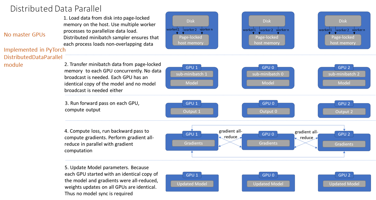 图片来自 [https://www.telesens.co/2019/04/04/distributed-data-parallel-training-using-pytorch-on-aws/](https://www.telesens.co/2019/04/04/distributed-data-parallel-training-using-pytorch-on-aws/)