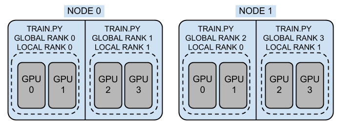 下面图片也出自于 [https://github.com/pytorch/examples/blob/master/distributed/ddp/README.md。](https://github.com/pytorch/examples/blob/master/distributed/ddp/README.md%E3%80%82)