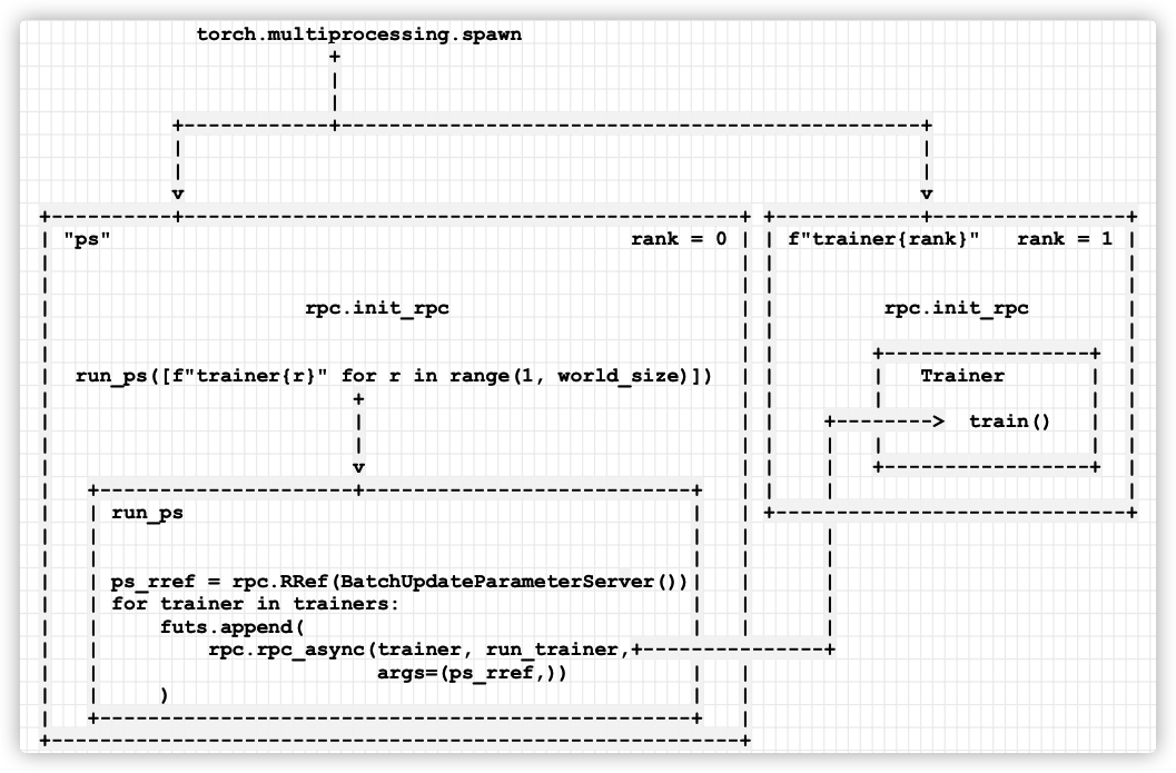 [源码解析] PyTorch 分布式(16) 使用异步执行实现批处理 RPC第1张