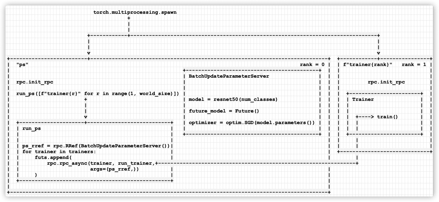 [源码解析] PyTorch 分布式(16) 使用异步执行实现批处理 RPC第2张