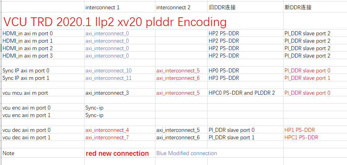PL DDR编码的VCU连接