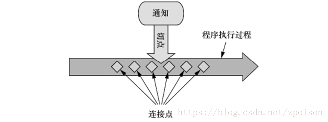 spring中aop主要用来做什么_Spring AOP