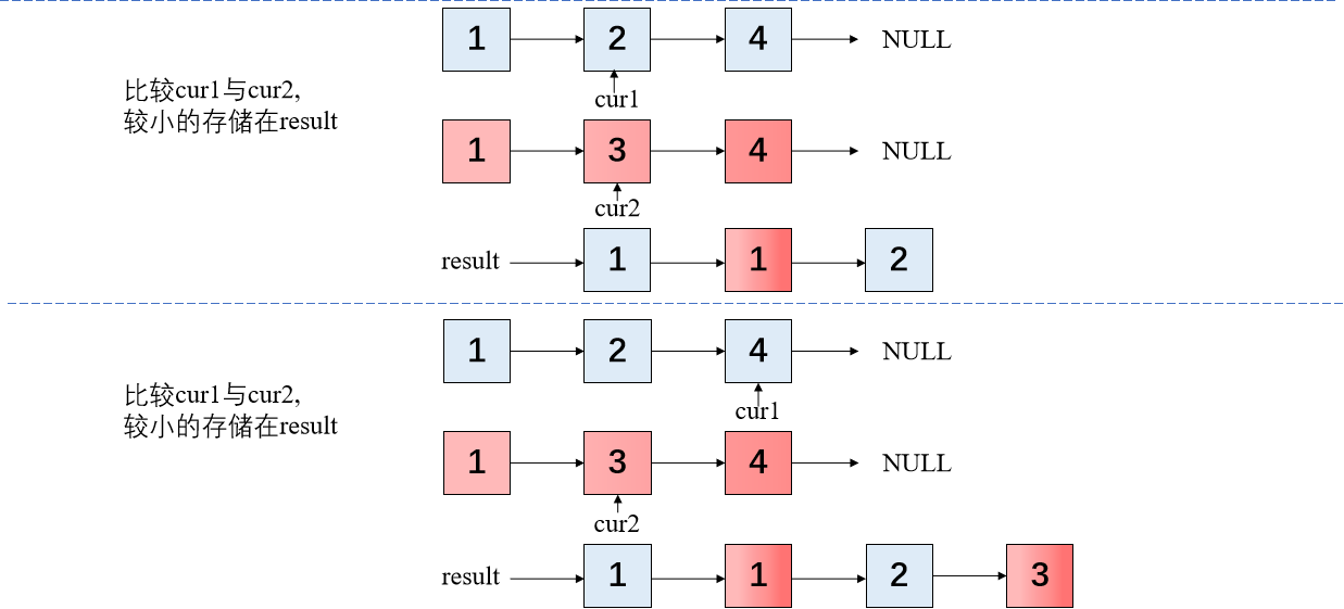 leetcode 21合并两个有序链表
