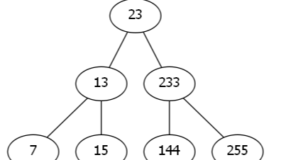 [数据结构]平衡树 - 替罪羊树