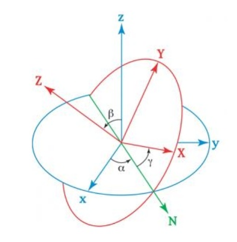 旋转矩阵、旋转向量、欧拉角、四元数的关系第1张