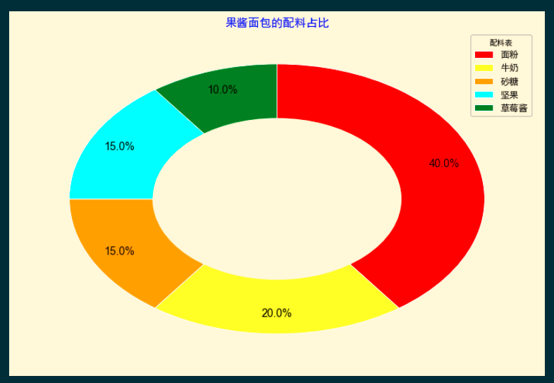 嵌套饼状图图片