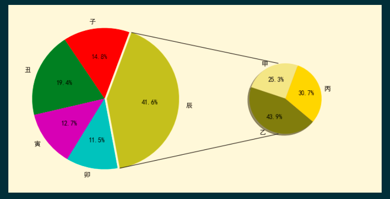 python 用 matplotlib 绘制复合饼图(子母图)