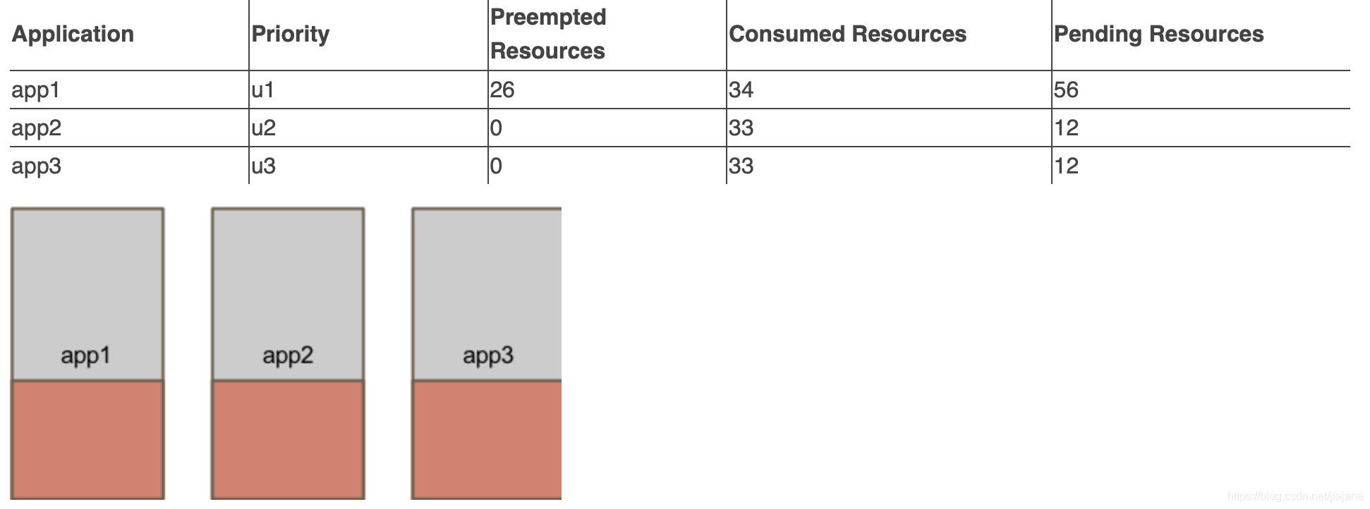 【Ambari】yarn资源调度之CapacityScheduler 温家三哥 博客园
