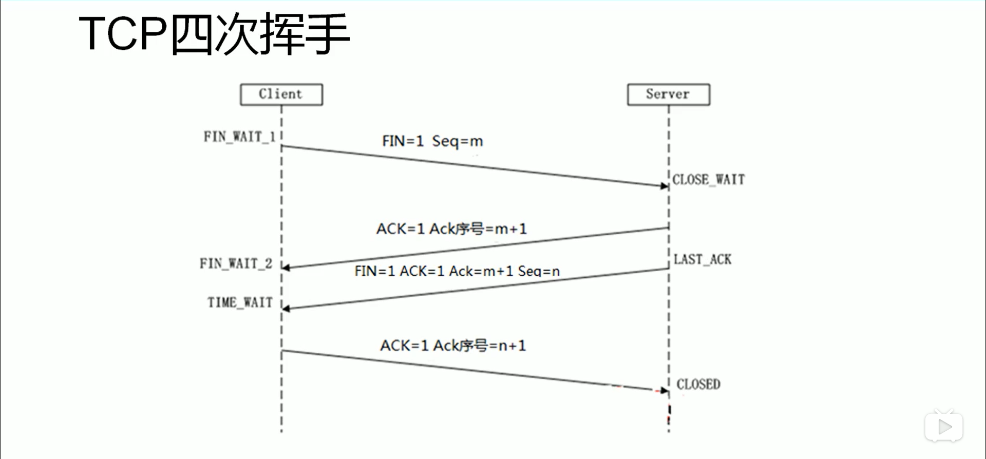 tcp三次握手和四次挥手的过程