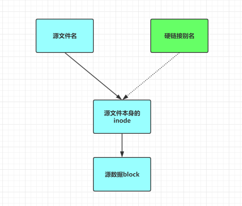 🍖软连接与硬链接第6张