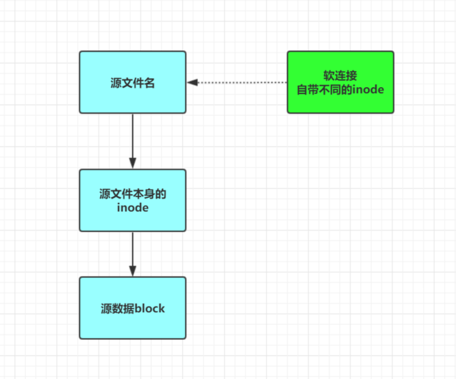 🍖软连接与硬链接第3张