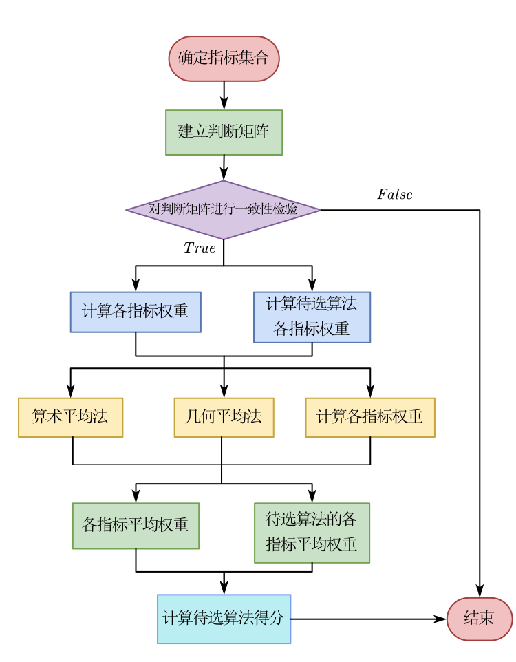 层次分析法流程图图片