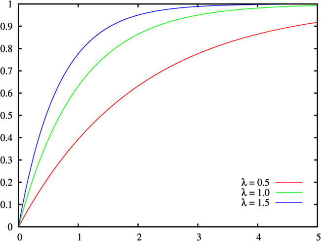 半個小時方差為:d[x]=1λ2無記憶性表明如果一個隨機變量呈現指數分佈