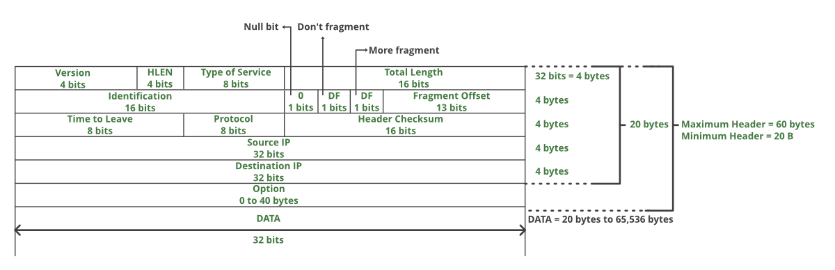 ip-v4-datagram-header