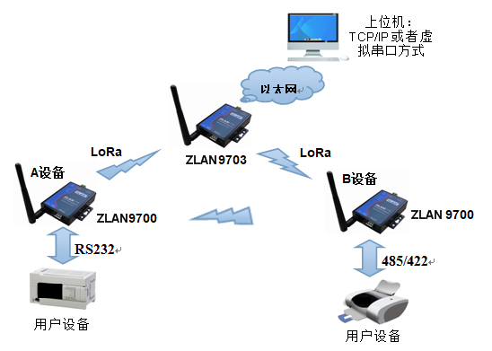 網絡互相轉發;當通過上位機tcp/ip採集設備數據時,將一個zlan9743的網