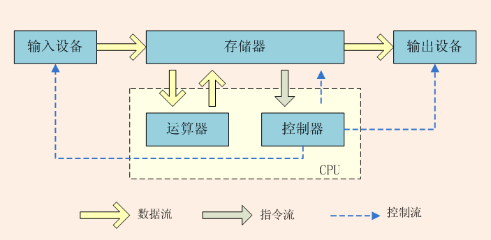 冯·诺依曼体系结构图