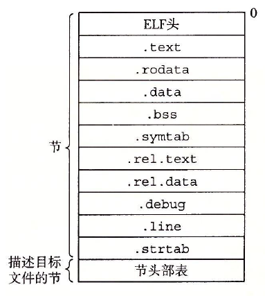 典型的ELF可重定位目标文件